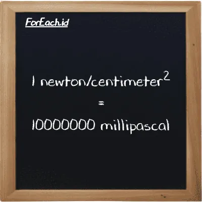 1 newton/centimeter<sup>2</sup> is equivalent to 10000000 millipascal (1 N/cm<sup>2</sup> is equivalent to 10000000 mPa)